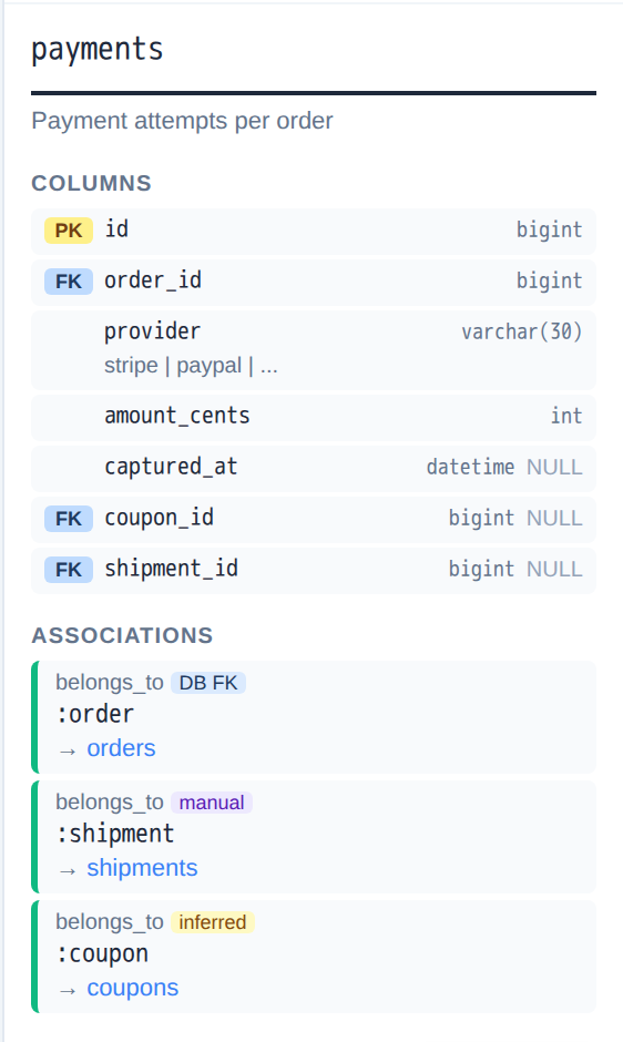 The payments Associations list with all three badges at once: DB FK on belongs_to :order, manual on belongs_to :shipment, and inferred on belongs_to :coupon