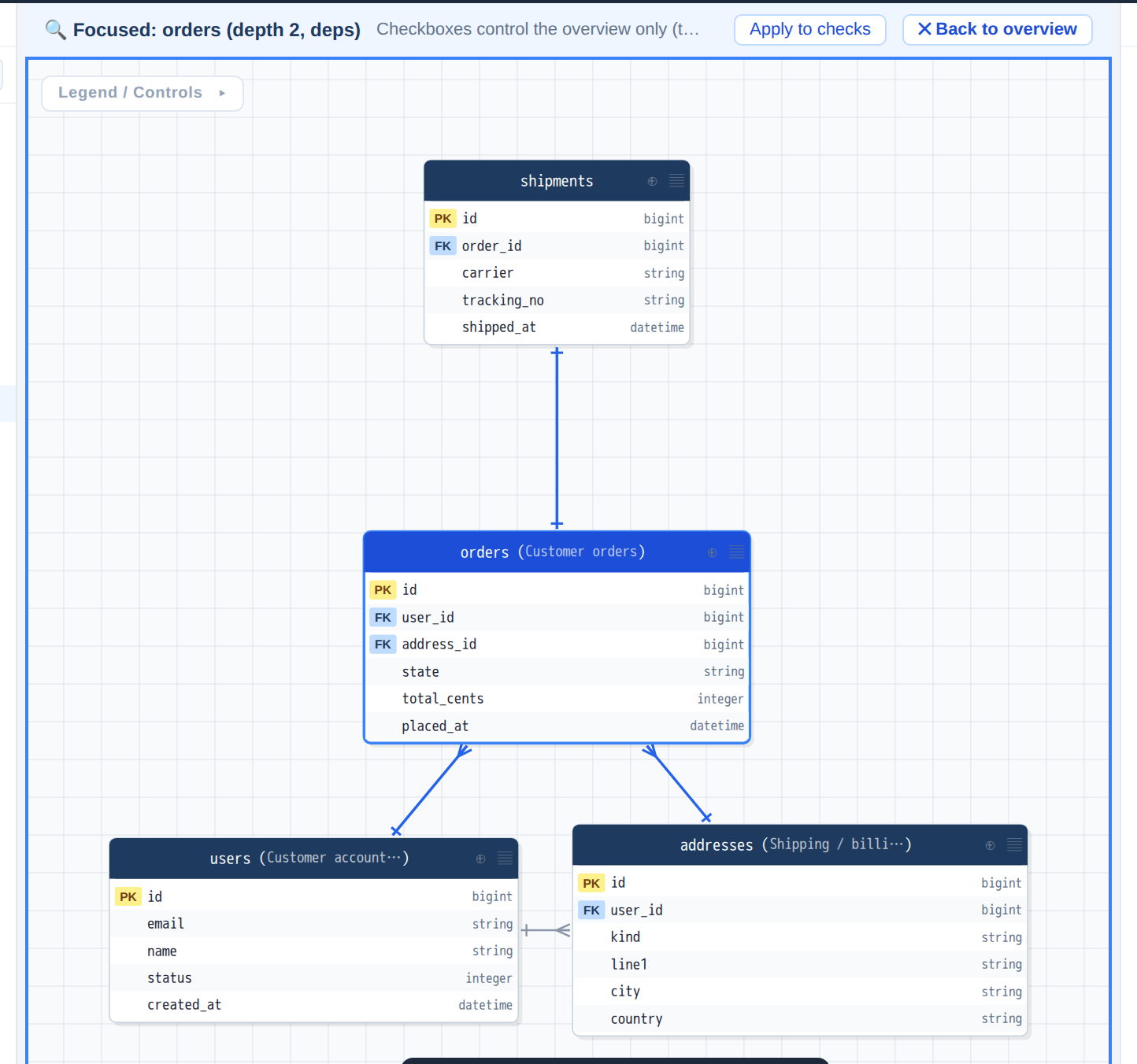 Focused view on the orders table at depth 2, Deps direction, showing orders and its upstream dependencies (shipments, users, addresses)