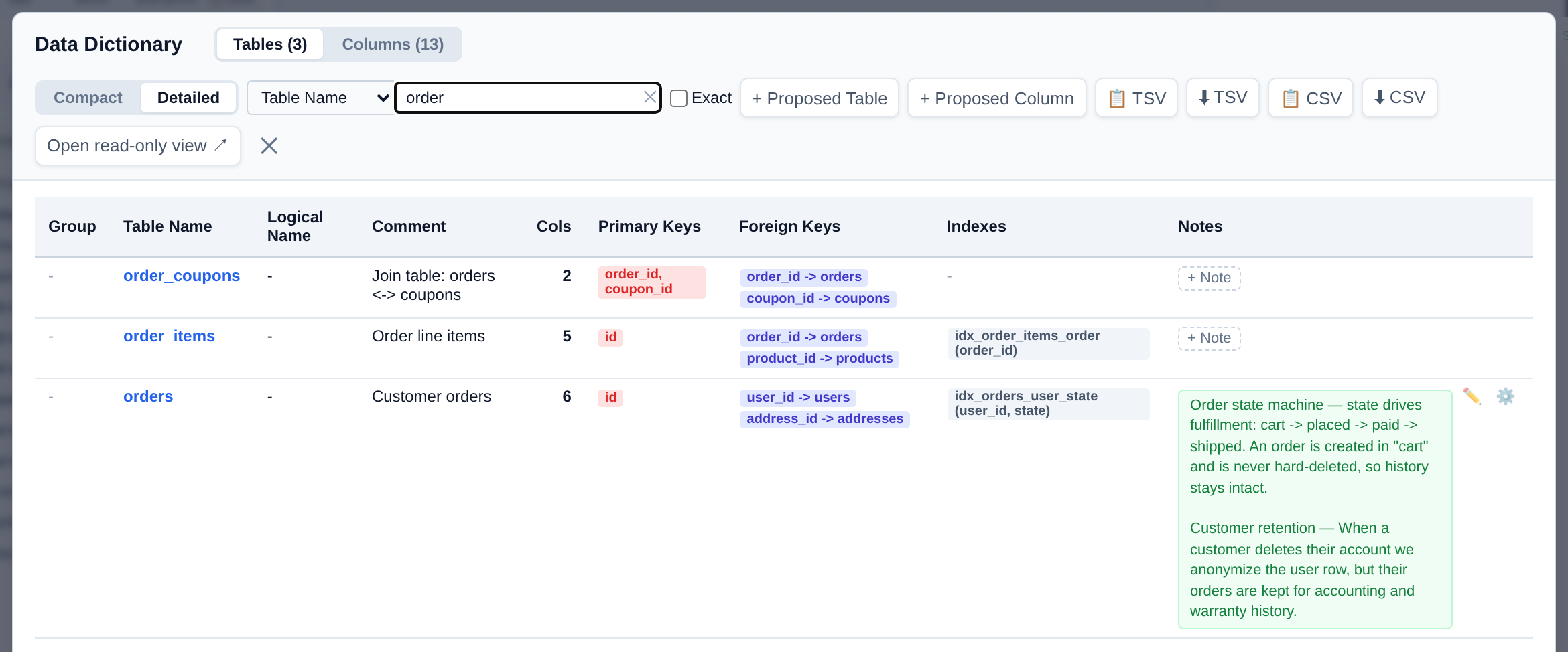Data Dictionary modal open on the Tables tab in Detailed mode, filtered by Table Name to 'order': the three matching tables (order_coupons, order_items, orders) with Primary Keys, Foreign Keys, and Indexes expanded into full text, and the orders row's table note shown with its inline Edit/Advanced-edit icons