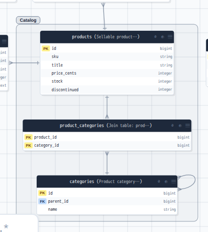 Three tables — products, product_categories, and categories — enclosed in a rounded frame with a Catalog title chip