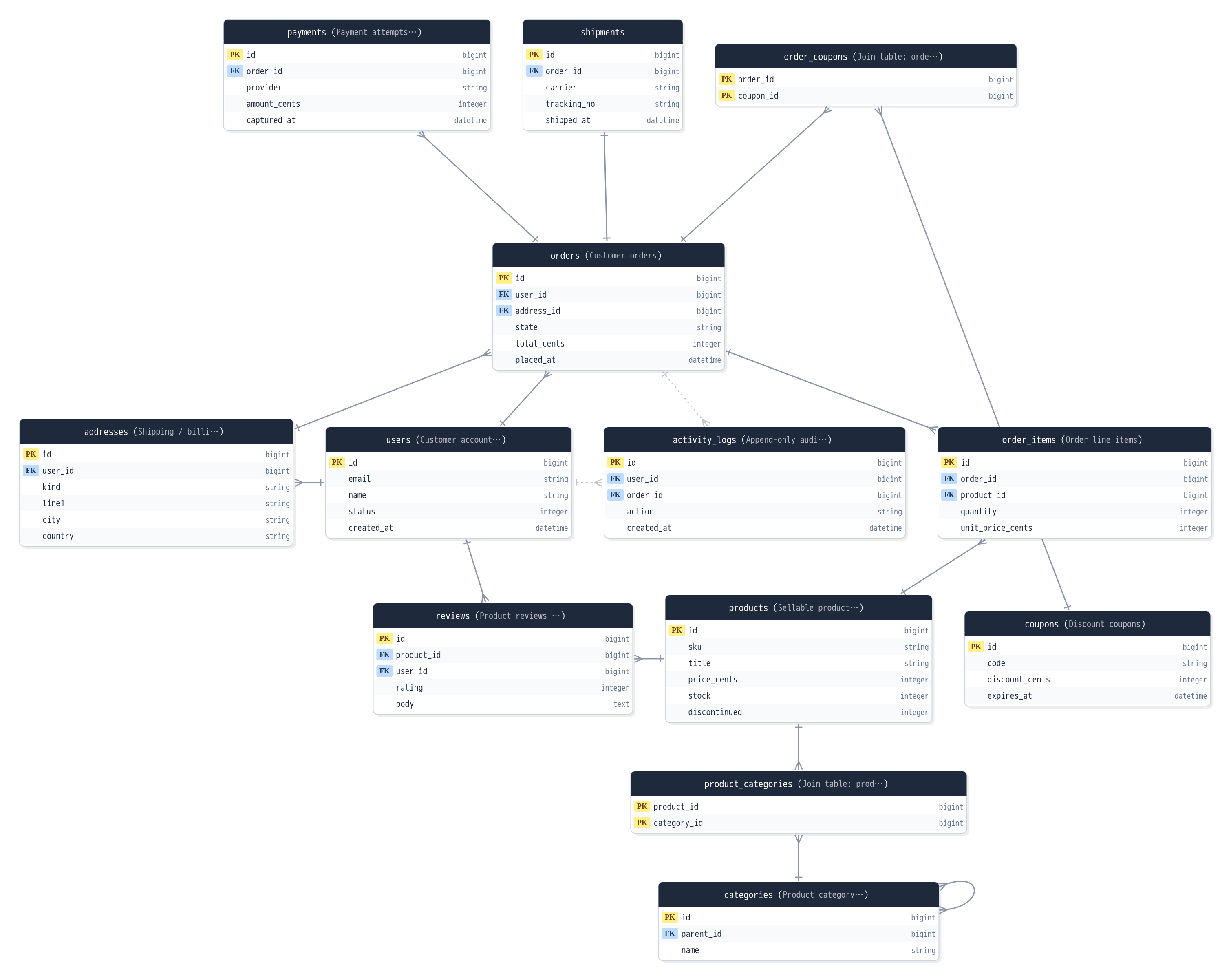 erdscope diagram showing an e-commerce schema with users, orders, products and their relations
